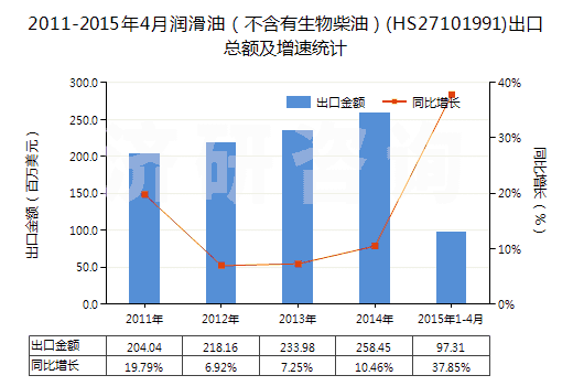 2011-2015年4月潤(rùn)滑油（不含有生物柴油）(HS27101991)出口總額及增速統(tǒng)計(jì)